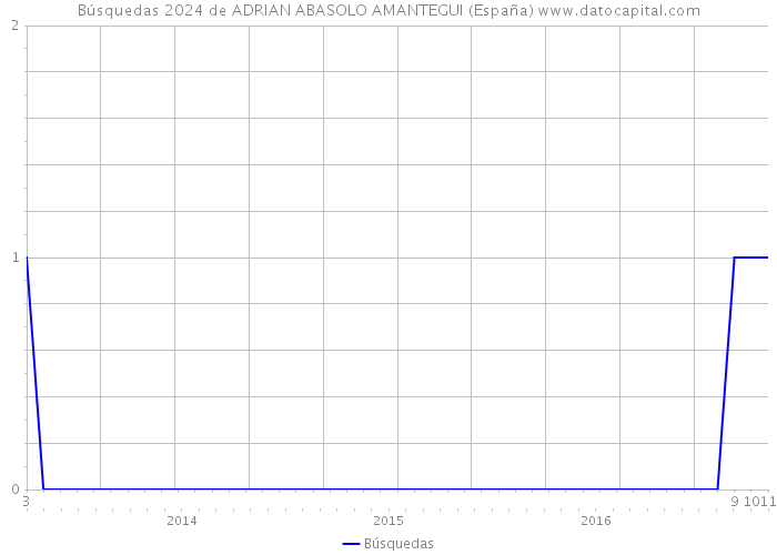 Búsquedas 2024 de ADRIAN ABASOLO AMANTEGUI (España) 