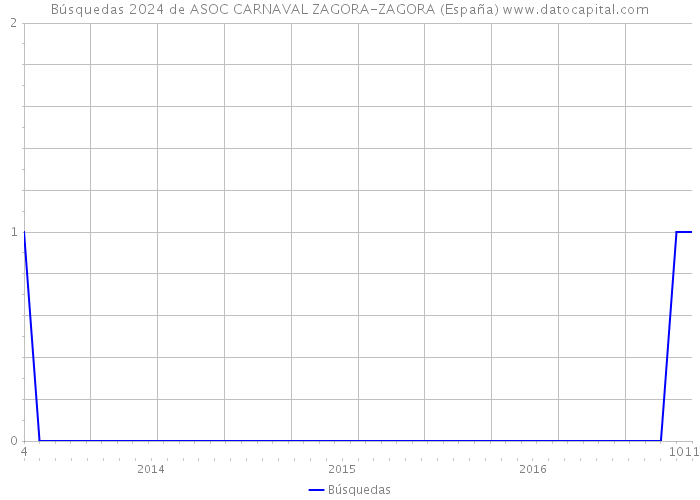 Búsquedas 2024 de ASOC CARNAVAL ZAGORA-ZAGORA (España) 