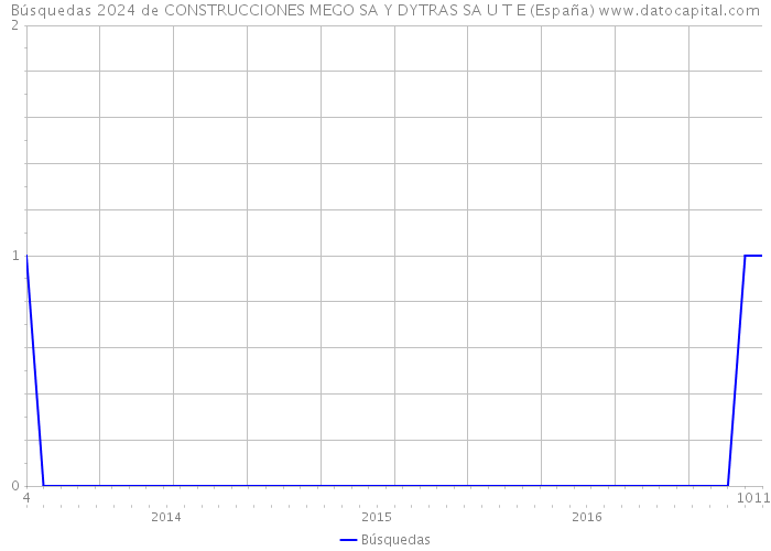 Búsquedas 2024 de CONSTRUCCIONES MEGO SA Y DYTRAS SA U T E (España) 