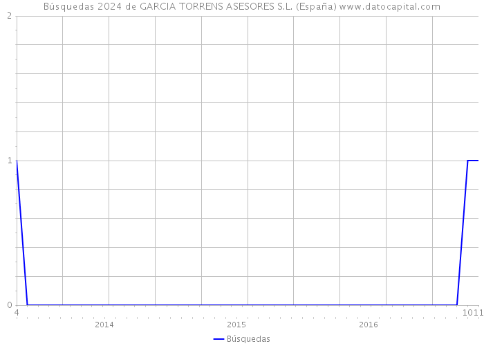 Búsquedas 2024 de GARCIA TORRENS ASESORES S.L. (España) 