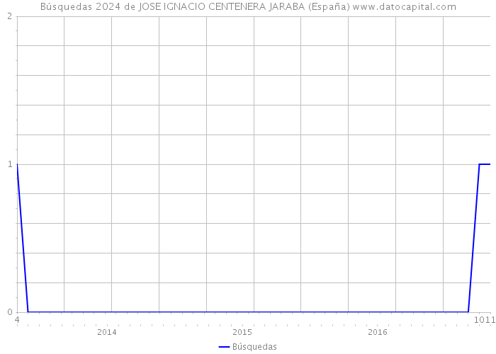 Búsquedas 2024 de JOSE IGNACIO CENTENERA JARABA (España) 