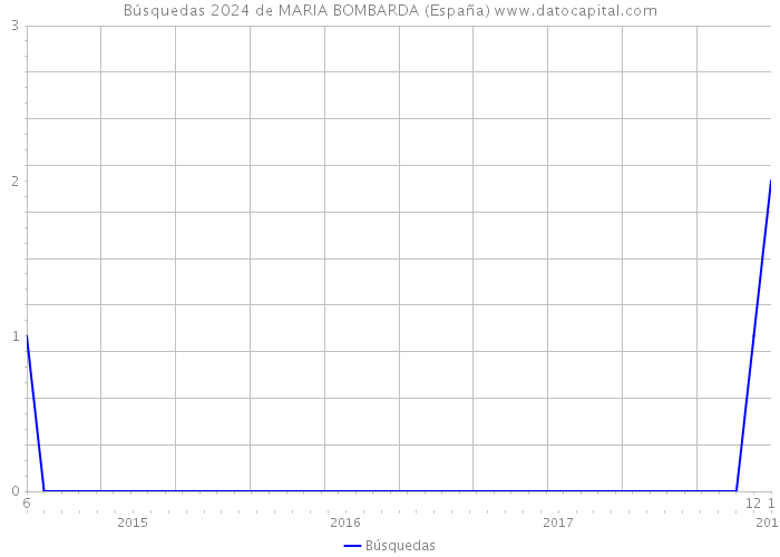 Búsquedas 2024 de MARIA BOMBARDA (España) 