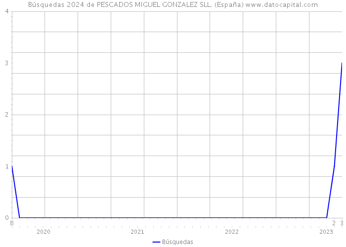 Búsquedas 2024 de PESCADOS MIGUEL GONZALEZ SLL. (España) 