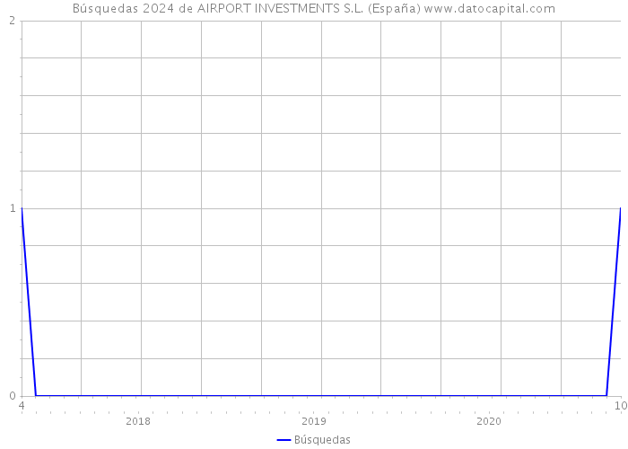 Búsquedas 2024 de AIRPORT INVESTMENTS S.L. (España) 
