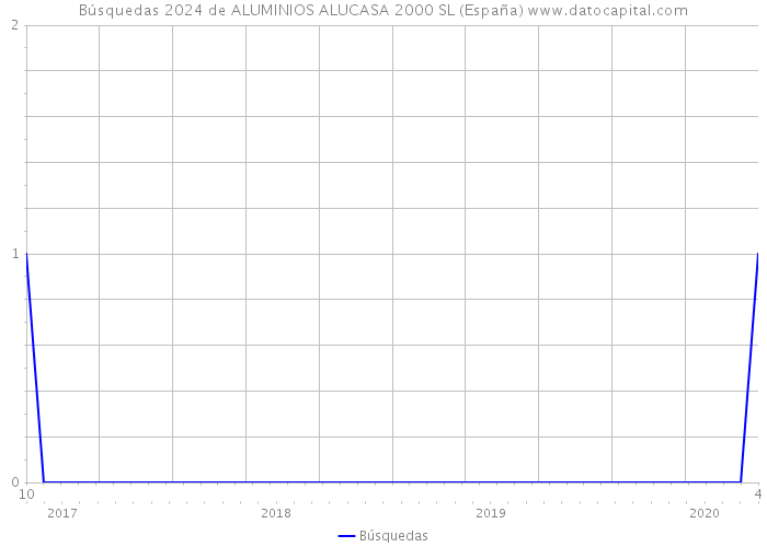 Búsquedas 2024 de ALUMINIOS ALUCASA 2000 SL (España) 