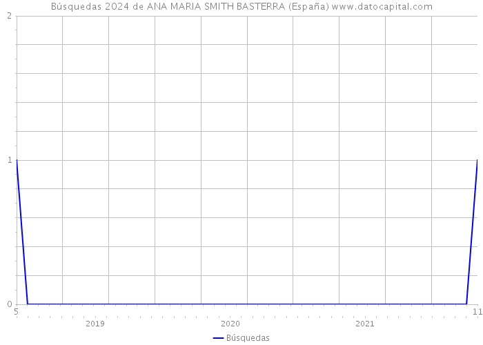 Búsquedas 2024 de ANA MARIA SMITH BASTERRA (España) 