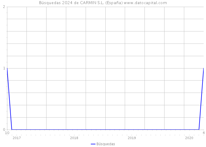 Búsquedas 2024 de CARMIN S.L. (España) 