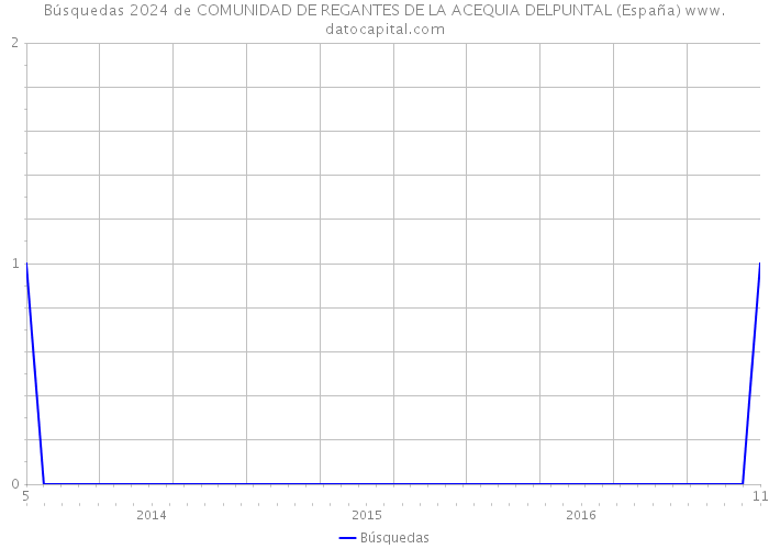 Búsquedas 2024 de COMUNIDAD DE REGANTES DE LA ACEQUIA DELPUNTAL (España) 