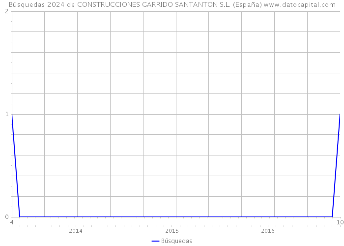 Búsquedas 2024 de CONSTRUCCIONES GARRIDO SANTANTON S.L. (España) 