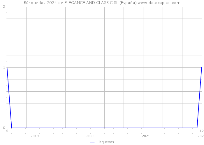 Búsquedas 2024 de ELEGANCE AND CLASSIC SL (España) 