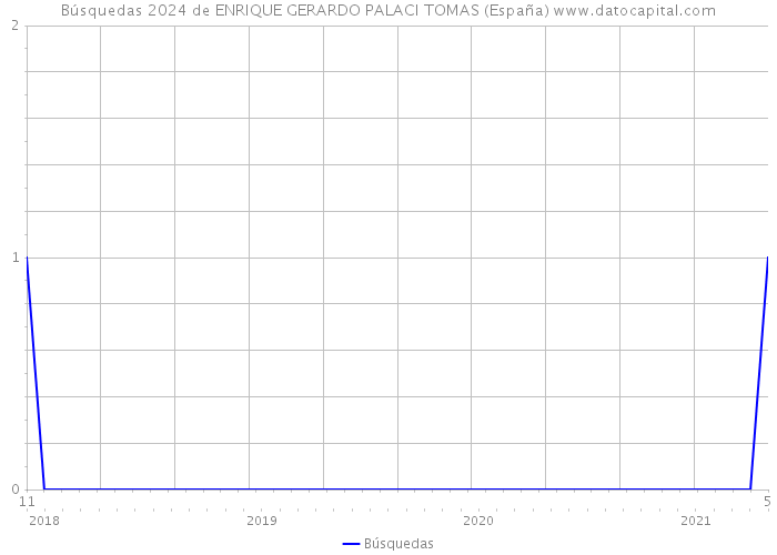Búsquedas 2024 de ENRIQUE GERARDO PALACI TOMAS (España) 