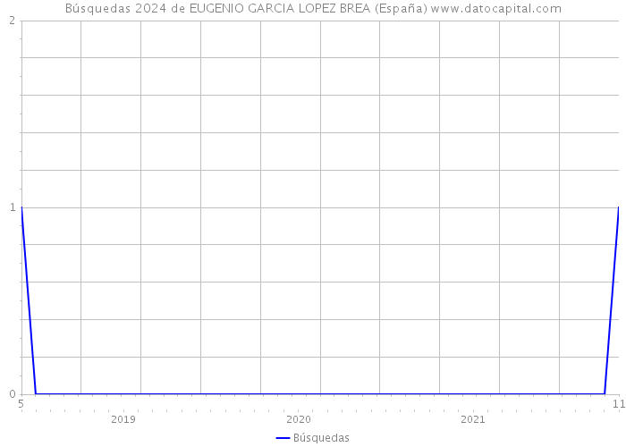 Búsquedas 2024 de EUGENIO GARCIA LOPEZ BREA (España) 