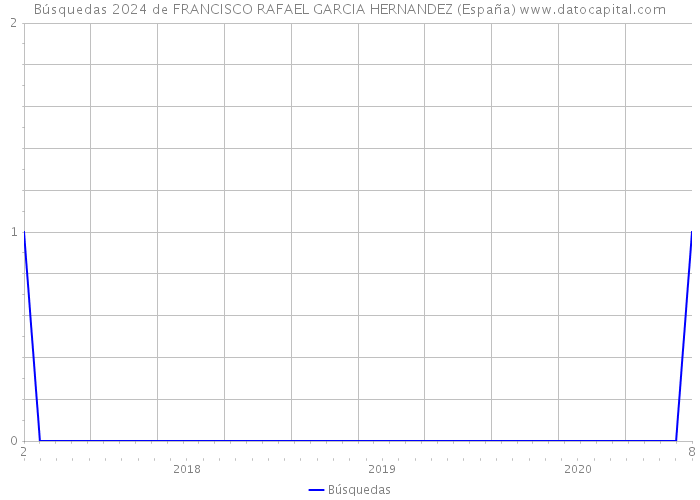 Búsquedas 2024 de FRANCISCO RAFAEL GARCIA HERNANDEZ (España) 