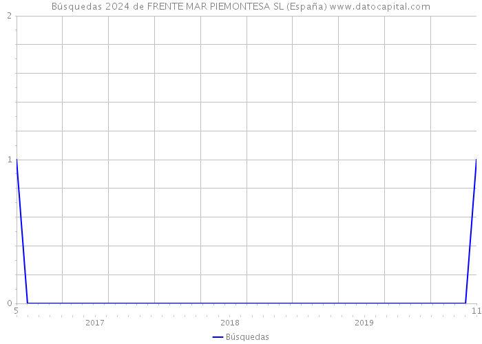 Búsquedas 2024 de FRENTE MAR PIEMONTESA SL (España) 