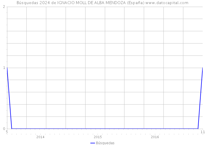 Búsquedas 2024 de IGNACIO MOLL DE ALBA MENDOZA (España) 