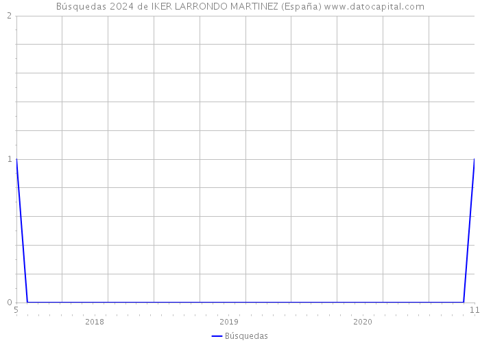 Búsquedas 2024 de IKER LARRONDO MARTINEZ (España) 