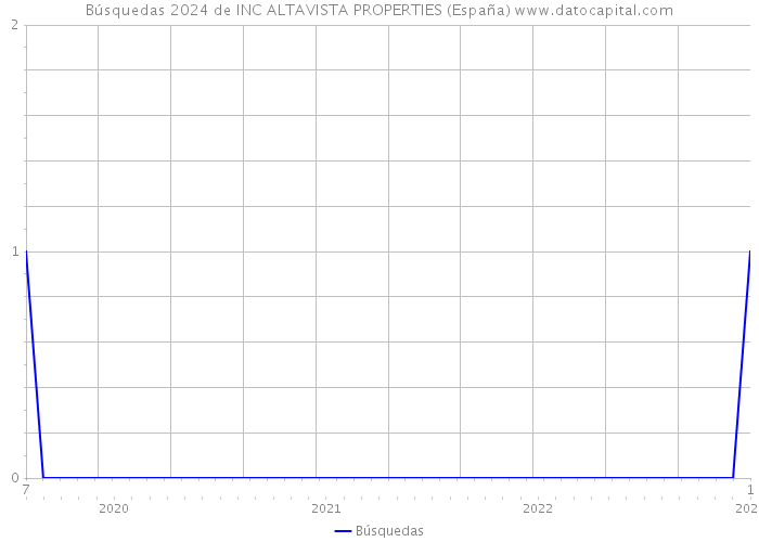 Búsquedas 2024 de INC ALTAVISTA PROPERTIES (España) 