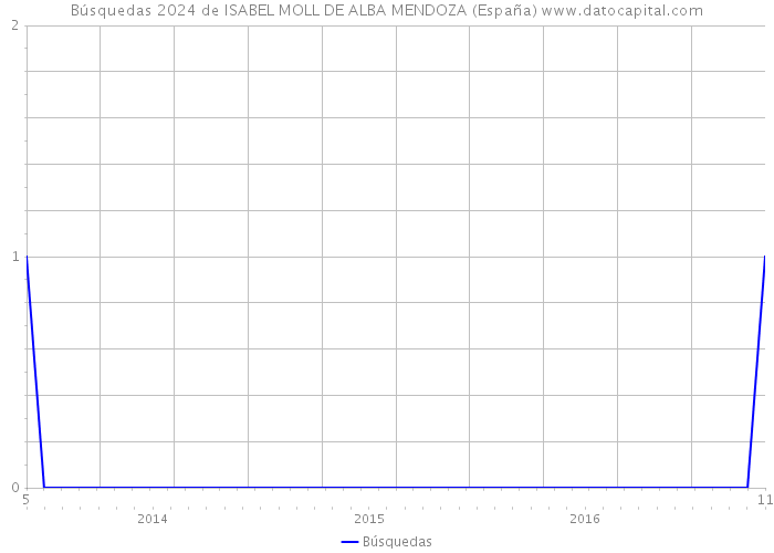 Búsquedas 2024 de ISABEL MOLL DE ALBA MENDOZA (España) 
