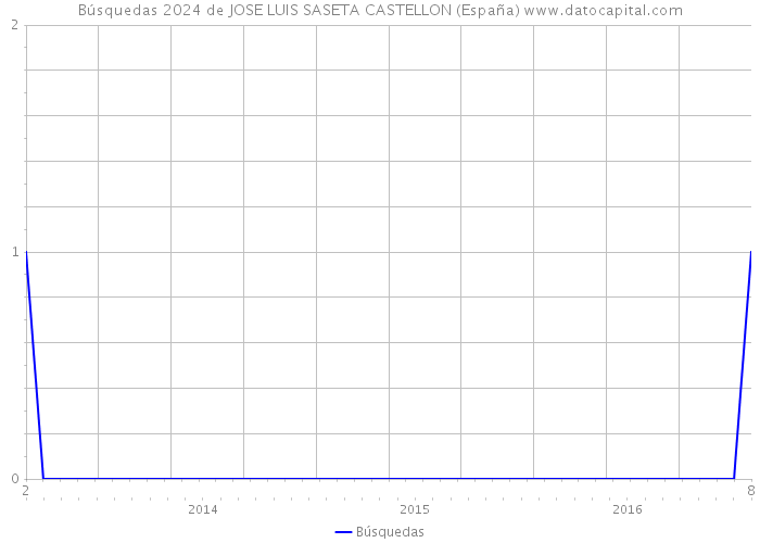 Búsquedas 2024 de JOSE LUIS SASETA CASTELLON (España) 