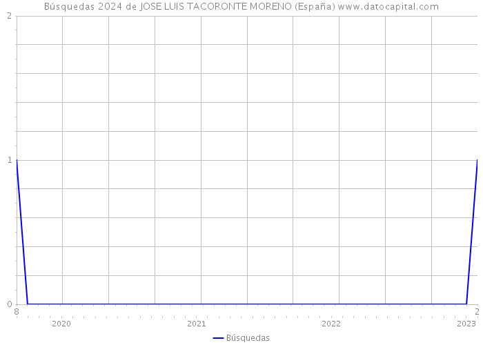 Búsquedas 2024 de JOSE LUIS TACORONTE MORENO (España) 