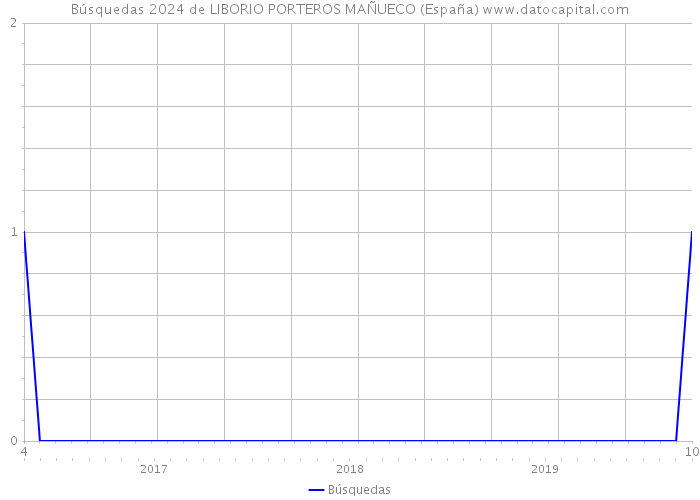 Búsquedas 2024 de LIBORIO PORTEROS MAÑUECO (España) 