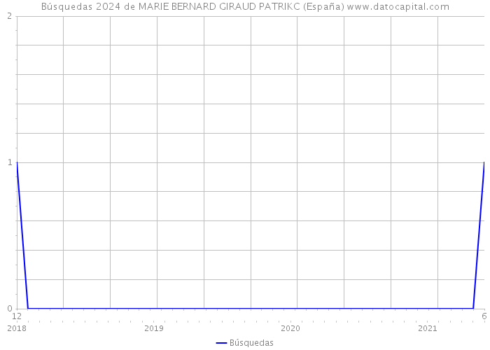 Búsquedas 2024 de MARIE BERNARD GIRAUD PATRIKC (España) 