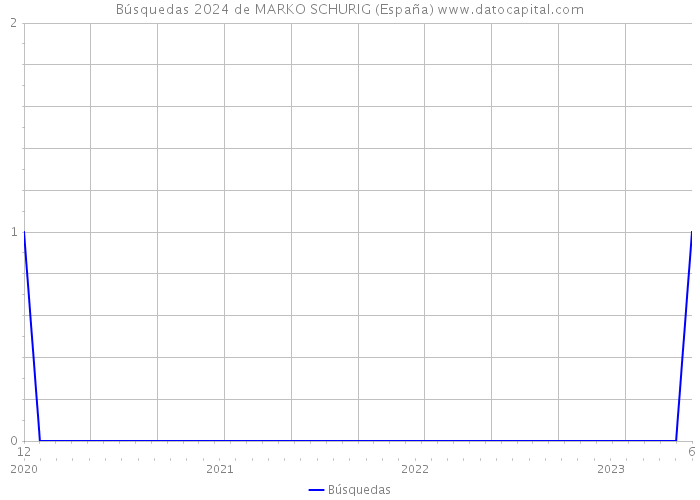 Búsquedas 2024 de MARKO SCHURIG (España) 