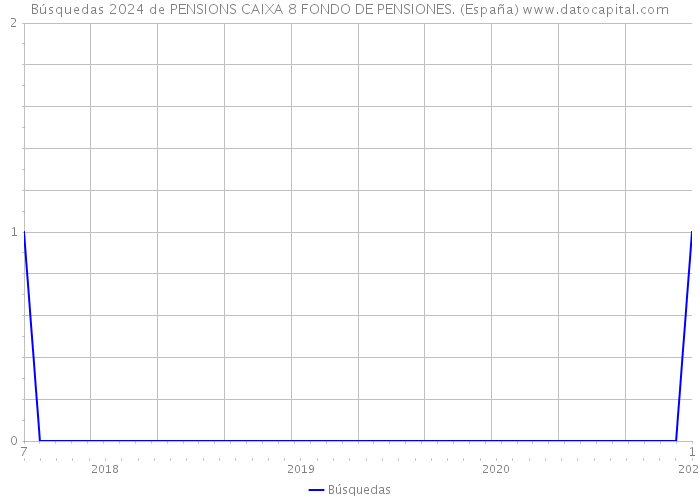 Búsquedas 2024 de PENSIONS CAIXA 8 FONDO DE PENSIONES. (España) 