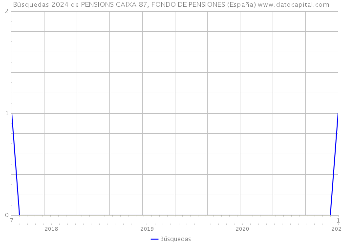 Búsquedas 2024 de PENSIONS CAIXA 87, FONDO DE PENSIONES (España) 
