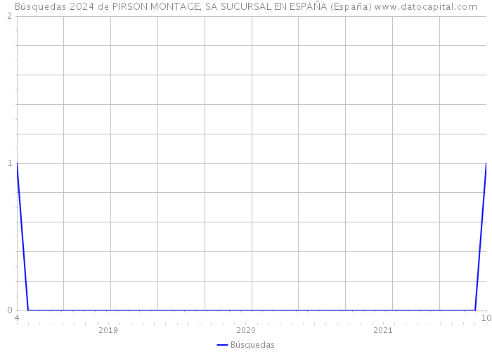 Búsquedas 2024 de PIRSON MONTAGE, SA SUCURSAL EN ESPAÑA (España) 