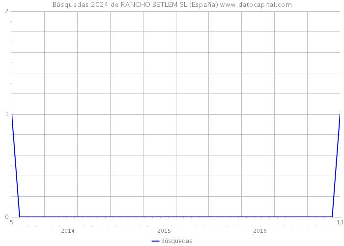 Búsquedas 2024 de RANCHO BETLEM SL (España) 