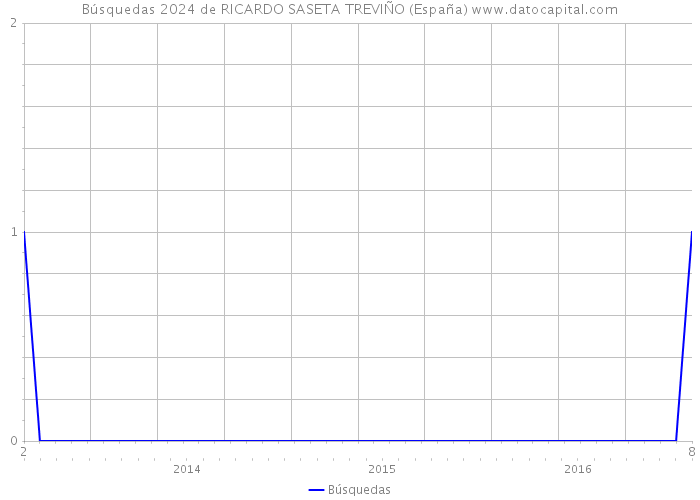 Búsquedas 2024 de RICARDO SASETA TREVIÑO (España) 