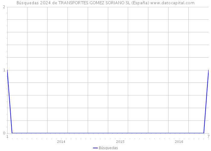 Búsquedas 2024 de TRANSPORTES GOMEZ SORIANO SL (España) 