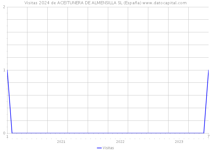 Visitas 2024 de ACEITUNERA DE ALMENSILLA SL (España) 