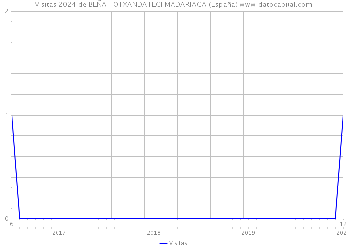 Visitas 2024 de BEÑAT OTXANDATEGI MADARIAGA (España) 
