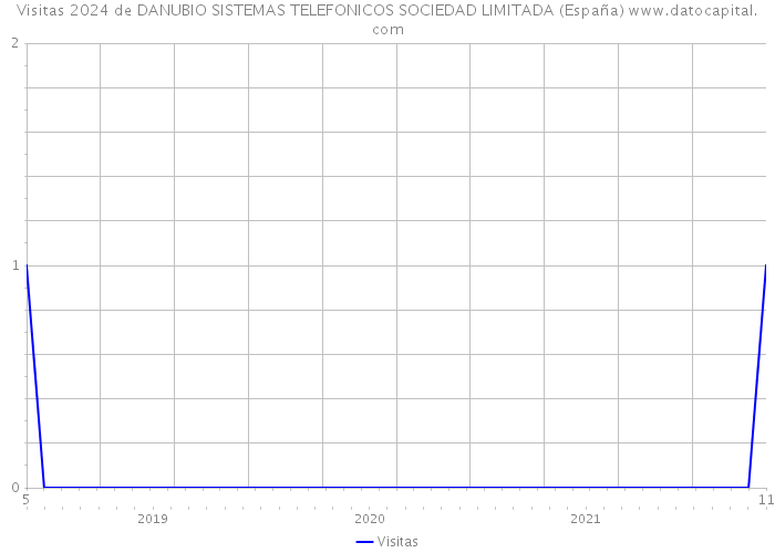 Visitas 2024 de DANUBIO SISTEMAS TELEFONICOS SOCIEDAD LIMITADA (España) 