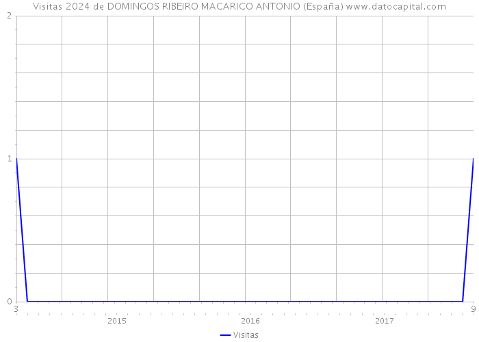Visitas 2024 de DOMINGOS RIBEIRO MACARICO ANTONIO (España) 
