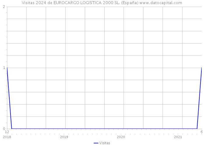 Visitas 2024 de EUROCARGO LOGISTICA 2000 SL. (España) 