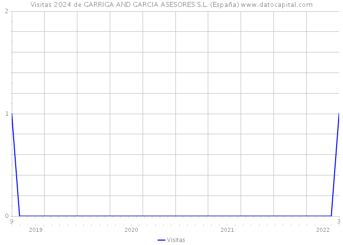 Visitas 2024 de GARRIGA AND GARCIA ASESORES S.L. (España) 