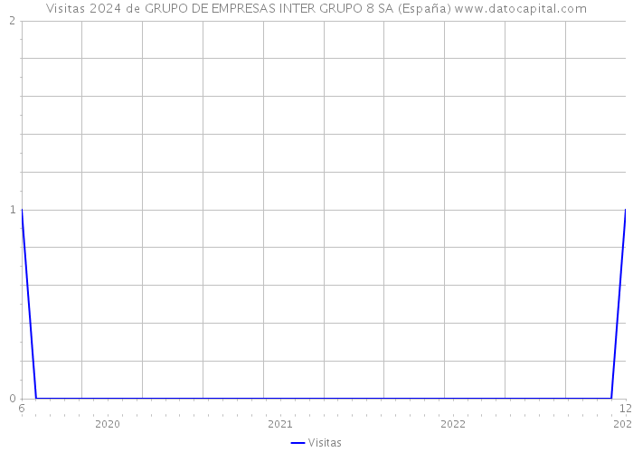 Visitas 2024 de GRUPO DE EMPRESAS INTER GRUPO 8 SA (España) 