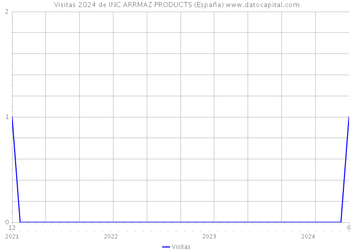 Visitas 2024 de INC ARRMAZ PRODUCTS (España) 