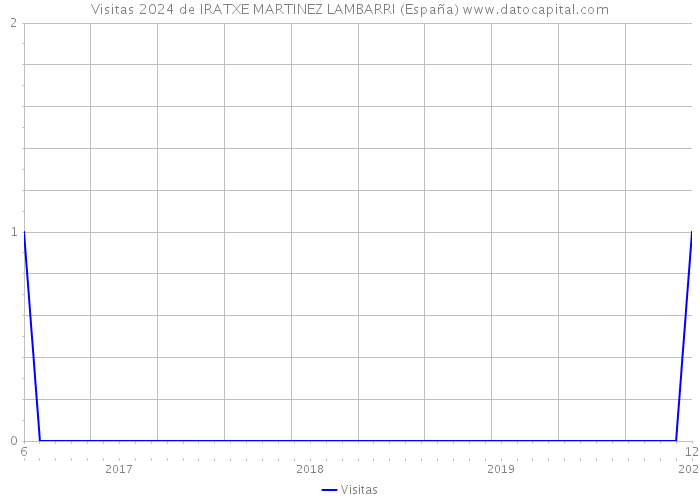 Visitas 2024 de IRATXE MARTINEZ LAMBARRI (España) 