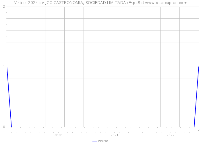 Visitas 2024 de JGC GASTRONOMIA, SOCIEDAD LIMITADA (España) 