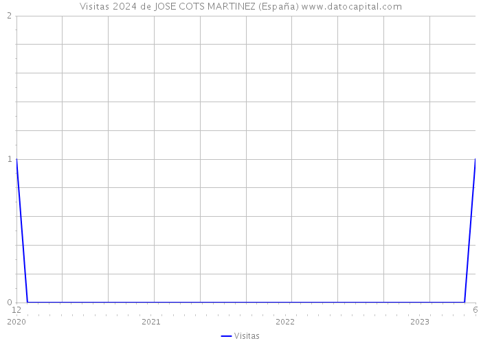 Visitas 2024 de JOSE COTS MARTINEZ (España) 