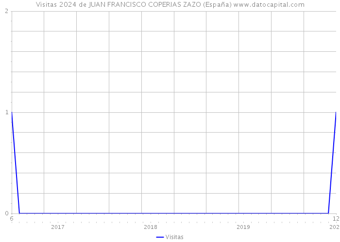 Visitas 2024 de JUAN FRANCISCO COPERIAS ZAZO (España) 