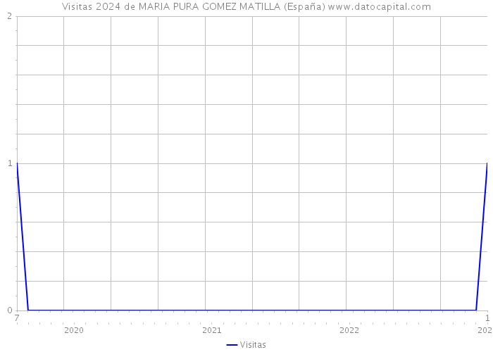 Visitas 2024 de MARIA PURA GOMEZ MATILLA (España) 