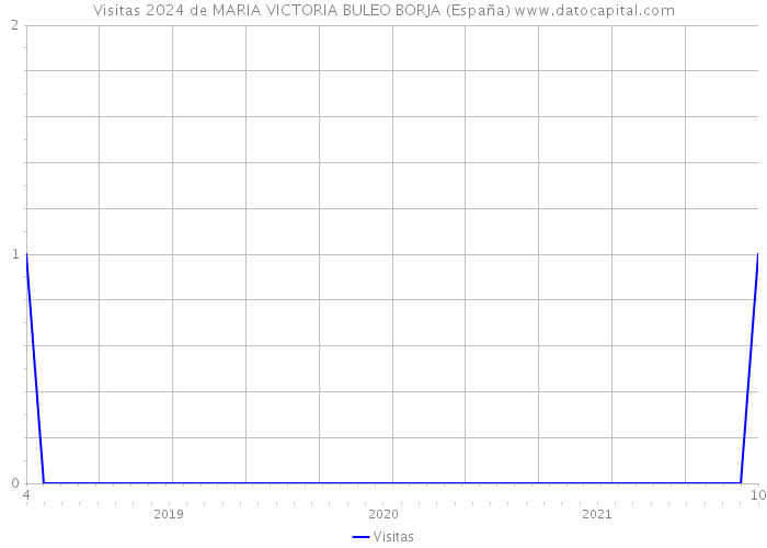 Visitas 2024 de MARIA VICTORIA BULEO BORJA (España) 