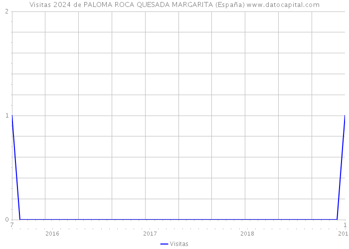 Visitas 2024 de PALOMA ROCA QUESADA MARGARITA (España) 