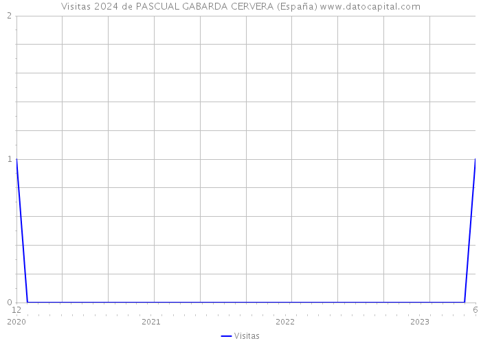 Visitas 2024 de PASCUAL GABARDA CERVERA (España) 