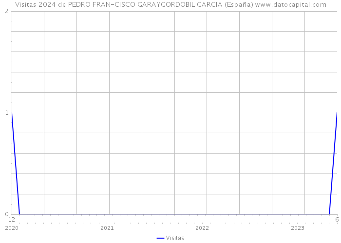 Visitas 2024 de PEDRO FRAN-CISCO GARAYGORDOBIL GARCIA (España) 